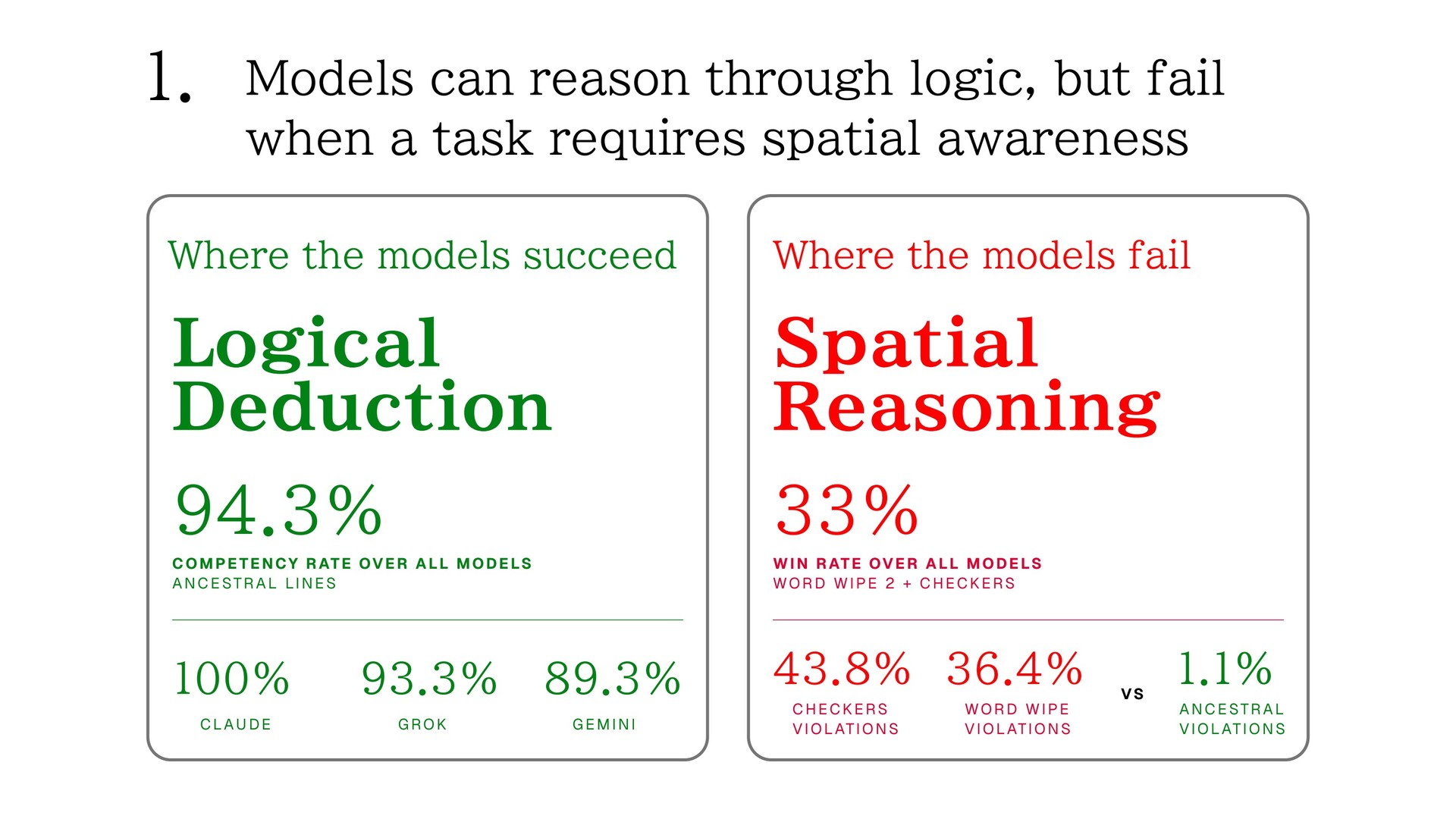 Finding: models fail at spatial reasoning