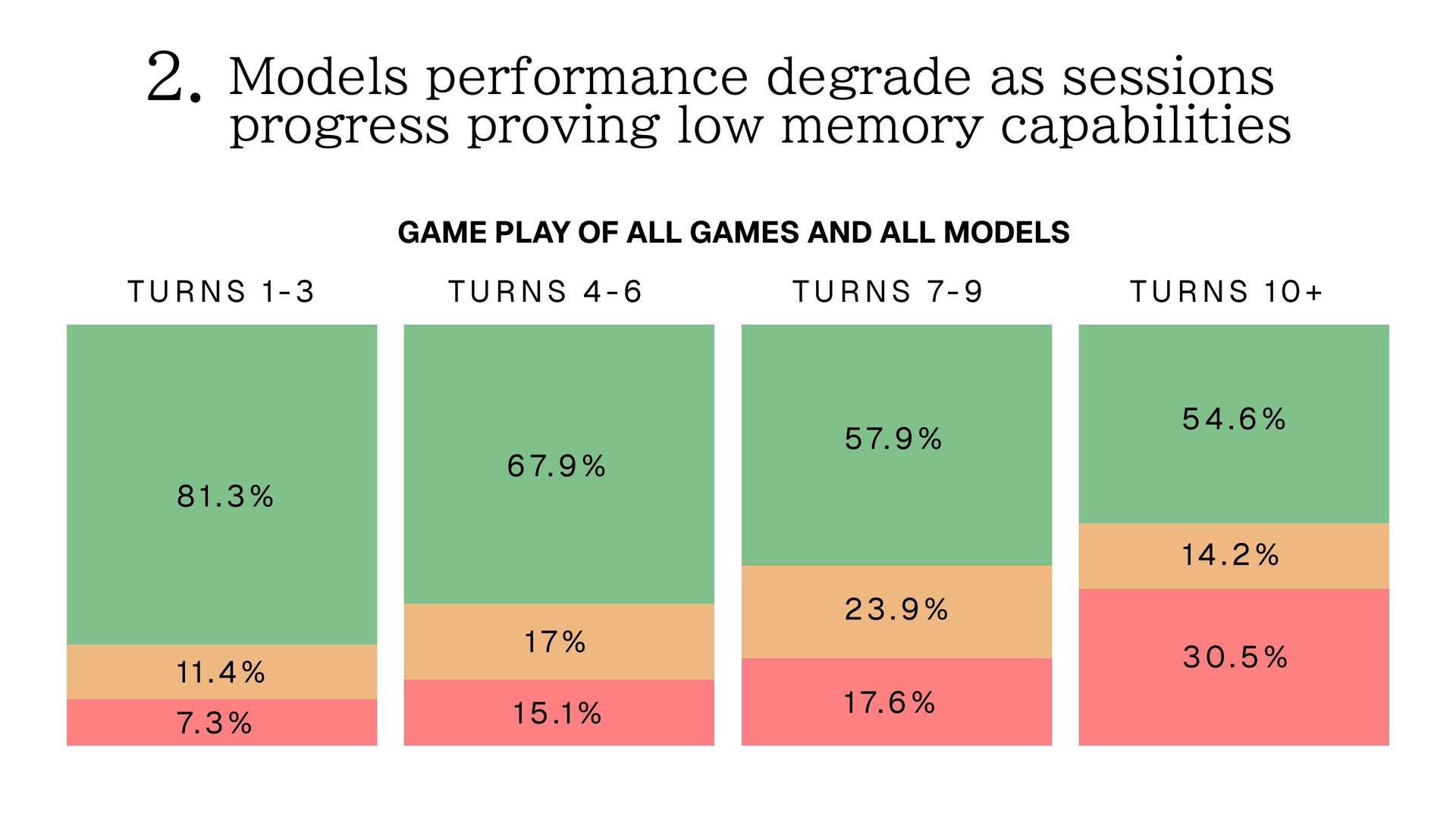 Finding: performance degrades over a session