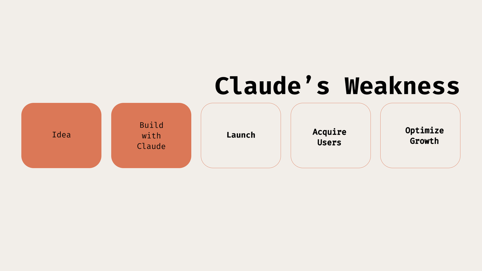 Claude's Weakness