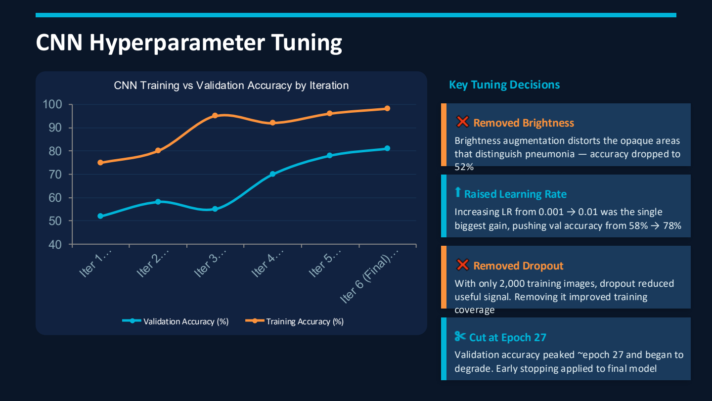 CNN hyperparameter tuning